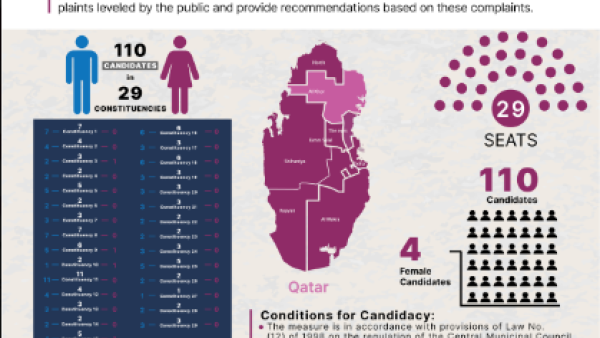 Infographic of the 7th municipal election in Qatar, 2023