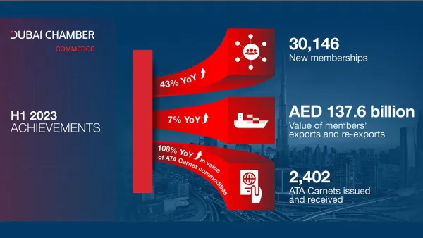 أكثر من 30 ألف شركة جديدة تنضم لعضوية غرفة تجارة دبي في النصف الأول من 2023 وصادرات الأعضاء تتخطى 137 مليار درهم