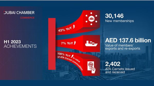 Infographic Dubai Chamber commerce H1 2023 Achievements More than 30,000 new companies joined Dubai Chamber of Commerce during H1 2023 as value of members' exports exceeds AED 137 billion