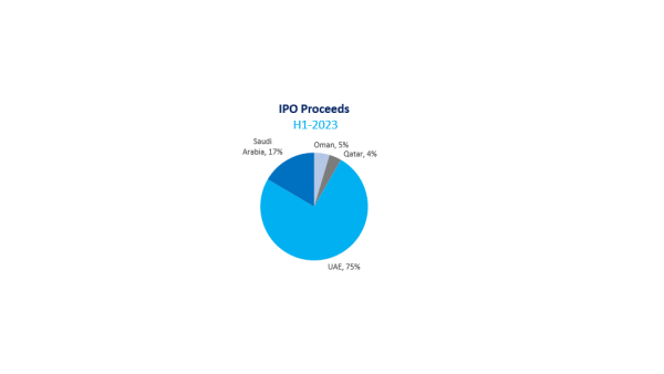 UAE led the region raising a total of USD 4.0 billion from 4 offerings GCC stock markets raise USD 5.3 billion in IPOs during H1 2023