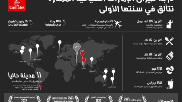 160 ألف عميل استمتعوا بالتجربة الفخمة في المقصورة الجديدة درجة طيران الإمارات السياحية الممتازة تكمل عاماً بالخدمة الكاملة