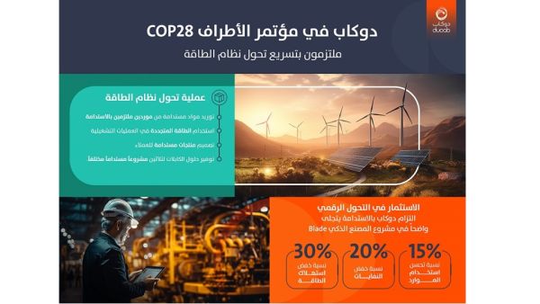 تركز دوكاب خلال مشاركتها على مختلف مسارات الرقمنة وتحول الطاقة في القطاع الصناعي دوكاب تدعم ممارسات الصناعة المسؤولة لتساهم بتسريع تحول قطاع الطاقة في COP28
