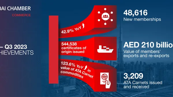 Dubai Chamber of Commerce attracts 48,616 new member companies as value of members' exports and re-exports surges to AED 210 billion between Q1 and Q3 2023