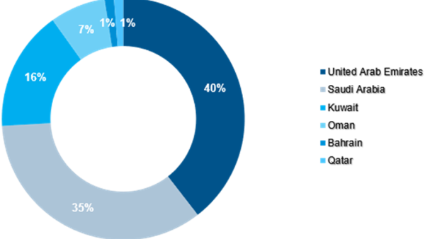 The Consumer Discretionary, Industrials, and Information Technology sectors witness the highest number of transactions Markaz: Q Holding secures the leading transaction in 9M 2023 after revealing plans to merge ADQ Real Estate and Hospitality Investments and IHC Capital Holdings’ assets under the Q Holding umbrella.