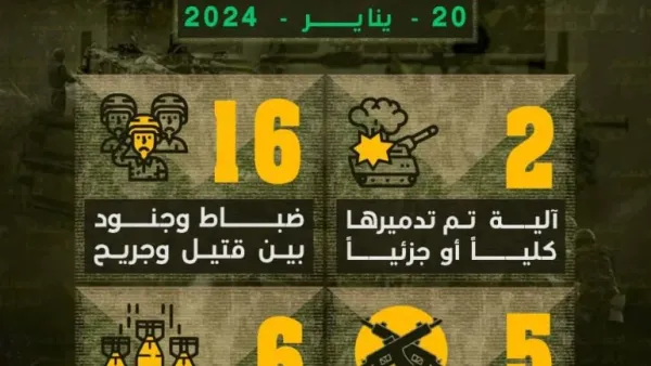 مقتل وجرح 16 ضابطاً وجندياً إسرائيلياً في غزة السبت