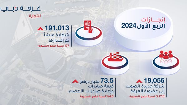 أكثر من 19 ألف شركة جديدة تنضم لعضوية غرفة تجارة دبي في الربع الأول بنمو 17.6% More than 19,000 new companies become members of Dubai Chamber of Commerce during Q1 2024
