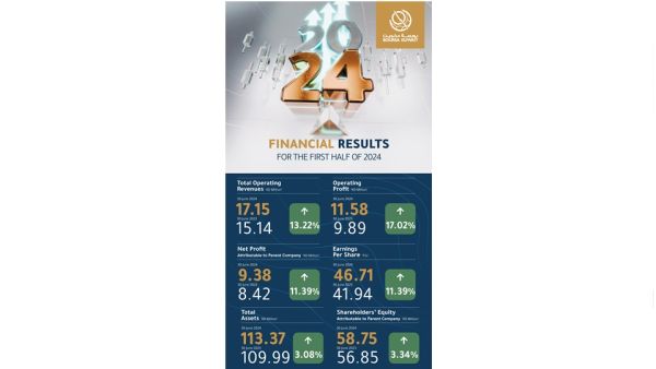 Boursa Kuwait records 11.39 percent increase in its net profit during the first half of 2024 Boursa Kuwait records 11.39 percent increase in its net profit during the first half of 2024