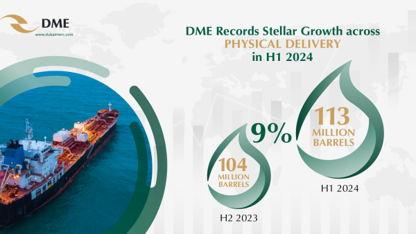 Physical Delivery. DME Achieves Growth across Physical Delivery, Trading, and Total Volumes in H1 2024