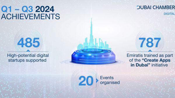 “We remain committed to realising the vision of His Highness Sheikh Mohammed bin Rashid Al Maktoum, Vice President and Prime Minister of the UAE and Ruler of Dubai, by consolidating Dubai’s position as a global capital for the digital economy.” Dubai Chamber of Digital Economy supports establishment and expansion of 485 digital startups between Q1 - Q3 2024