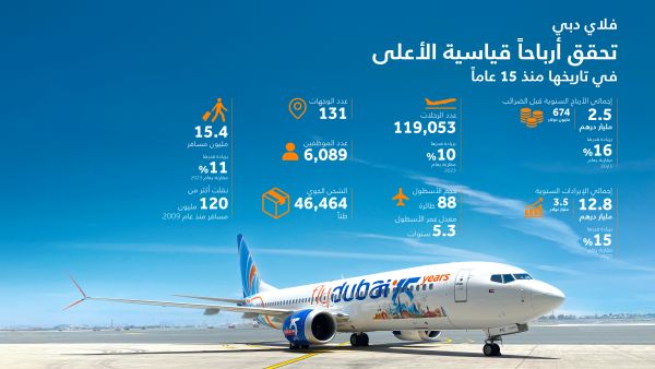 فلاي دبي تعلن عن نتائج قياسية هي الأعلى في تاريخ الناقلة منذ 15 عاماً فلاي دبي تعلن عن نتائج قياسية هي الأعلى في تاريخ الناقلة منذ 15 عاماً