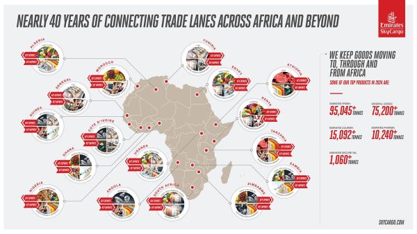 In 2024, the airline carried an average over 3,800 tonnes in and out of Africa every week, via 20 gateways Facilitating Global Trade: Emirates SkyCargo Celebrates nearly 39 Years of Connecting to Africa