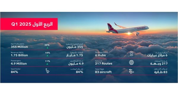 Air Arabia reports strong first quarter 2025 net profit of AED 355 million, up 34% Air Arabia reports strong first quarter 2025 net profit of AED 355 million, up 34%