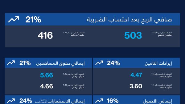 Orient Insurance Achieves AED 503 Million Profit in H1 2025, Up 21% Amid Strong Financial Results