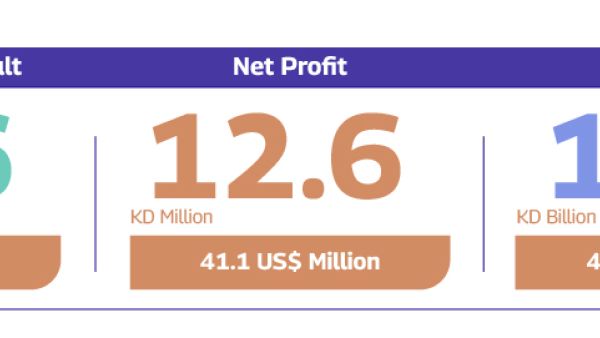 Gulf Insurance Group announces Net profit of KD 12.6 million (US$ 41.1 million) for the first half of 2025