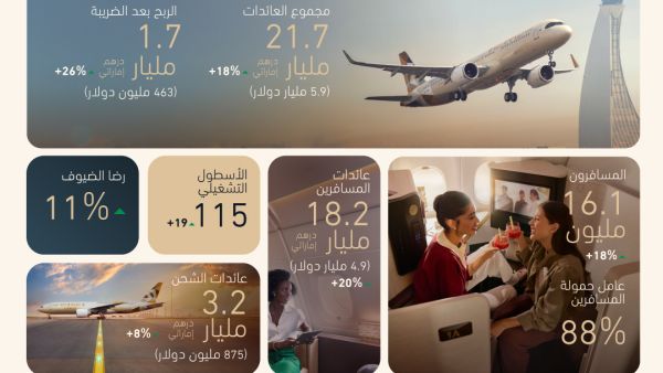 الاتحاد للطيران تسجل أرباحاً قياسية بقيمة 1.7 مليار درهم إماراتي (463 مليون دولار أمريكي) خلال الأشهر التسعة الأولى من عام 2025