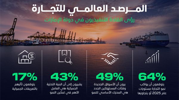 القيادات التنفيذية الإماراتية ضمن الأكثر ثقة عالمياً بنموّ التجارة في عام 2026