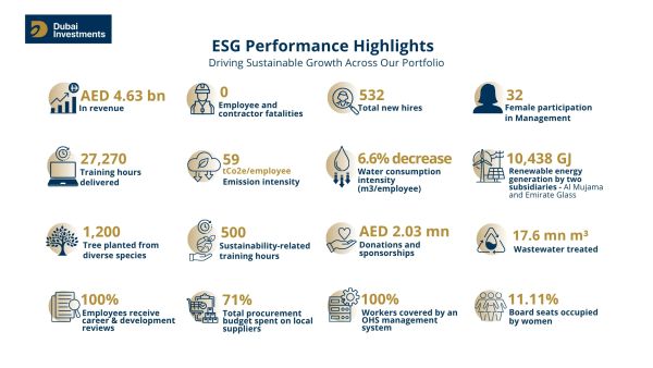 Dubai Investments Advances Measurable ESG Outcomes, Building on 30 Years of Growth