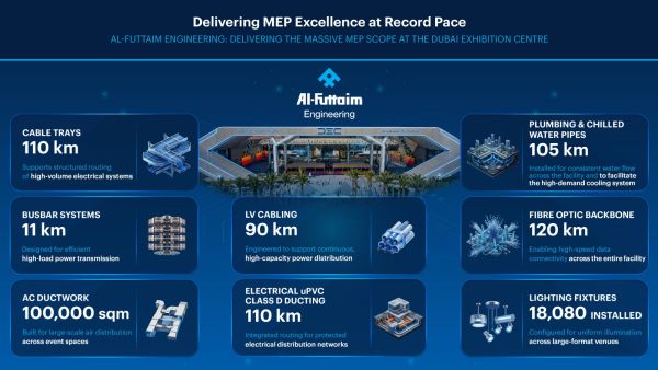  Al‑Futtaim Engineering Achieves Record MEP Delivery at Dubai Exhibition Centre