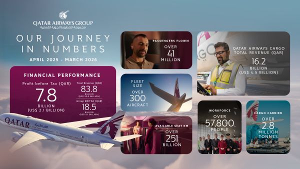 Qatar Airways Group delivers robust financial performance despite global economic instability