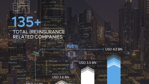 DIFC solidifies its position as a global (re)insurance hub with 2025 gross written premiums exceeding USD 4.2bn  