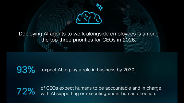 New Cisco Research: CEOs' AI optimism hits new high, but 65% fear they are not investing fast enough