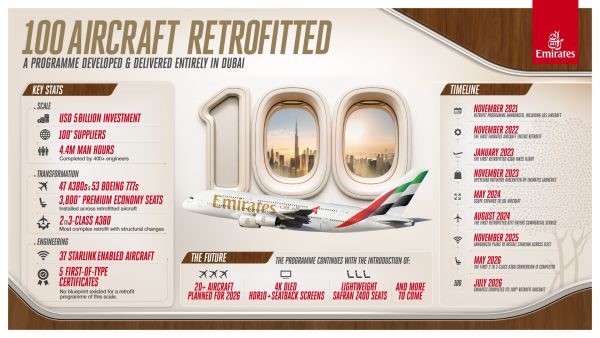 طيران الإمارات تحقق إنجازاً تاريخياً بتحديث وتجديد 100 طائرة خلال 44 شهراً
