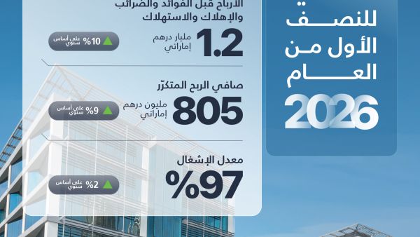 مجموعة تيكوم تسجّل نمواً بنسبة 9% في صافي الربح في النصف الأول من العام 2026 ليصل إلى 805 مليون درهم إماراتي
