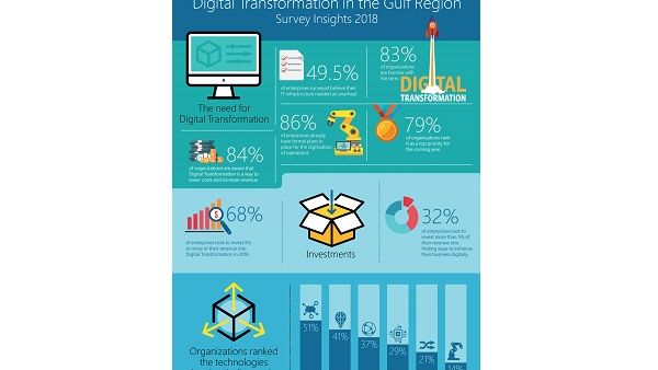 Two in three Gulf enterprises plan to invest at least 5% of annual revenue in digitisation of operations. Two in three Gulf enterprises plan to invest at least 5% of annual revenue in digitisation of operations.