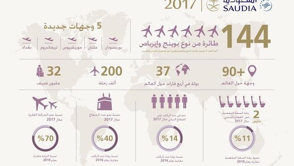 In 2017 Saudia flew more than 530,000 flight hours to 90 domestic and international destinations  which increased to 100 destinations during the Haj season. 