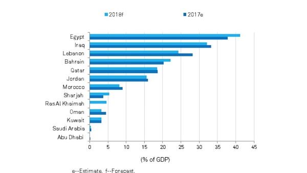S&P forecasts that MENA countries will borrow about $181 billion this year from domestic and international commercial sources, down $11 billion from 2017. S&P forecasts that MENA countries will borrow about $181 billion this year from domestic and international commercial sources, down $11 billion from 2017.