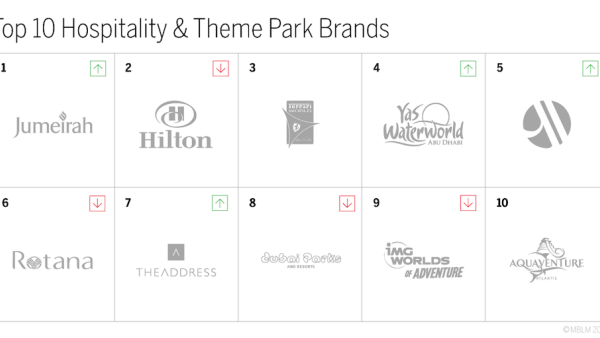 Hospitality Theme Parks Top Brands Hospitality Theme Parks Top Brands