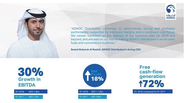 H1 2018 EBITDA of AED 1,443 million represents 30% year-on-year growth; H1 2018 net profit of AED 1,124 million represents 18% year-on-year growth.
