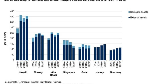 
The seven sovereigns rated by S&P Global Ratings have liquid government assets totaling more than 100% of GDP; notably, three are members of the Gulf Cooperation Council. (SG)