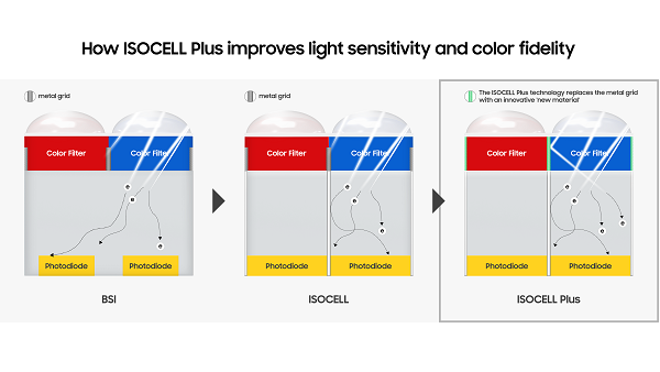 The new ISOCELL Plus delivers higher color fidelity along with up to a 15-percent enhancement in light sensitivity. The new ISOCELL Plus delivers higher color fidelity along with up to a 15-percent enhancement in light sensitivity.