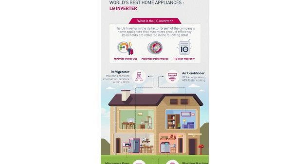 The secret advantage of LG Inverter motors and compressors over conventional models is precise speed control.