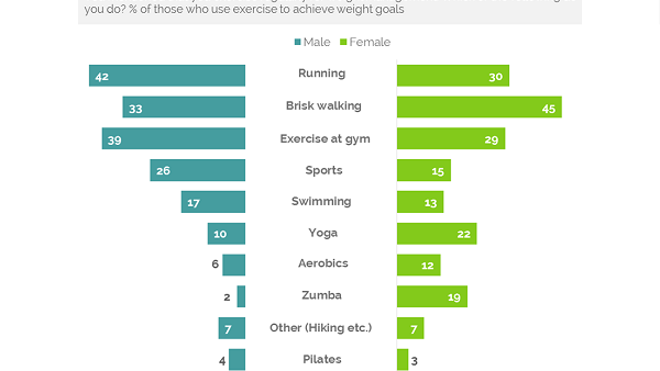 The study finds that just under three in ten (28%) are happy to maintain their current weight while one in seven (14%) are looking to bulk up. 