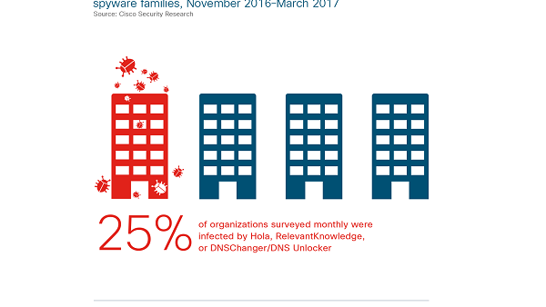 Percentage of Companies affected by selected spyware families Percentage of Companies affected by selected spyware families