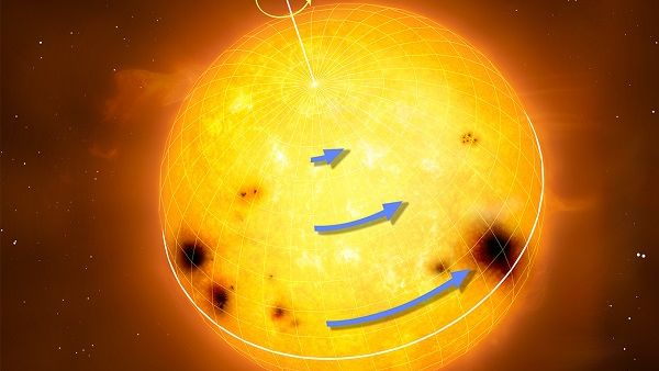 Sun-like stars rotate differentially, with the equator rotating faster than the higher latitudes. The blue arrows in the figure represent rotation speed. Differential rotation is thought to be an essential ingredient for generating magnetic activity and starspots. Sun-like stars rotate differentially, with the equator rotating faster than the higher latitudes. The blue arrows in the figure represent rotation speed. Differential rotation is thought to be an essential ingredient for generating magnetic activity and starspots.