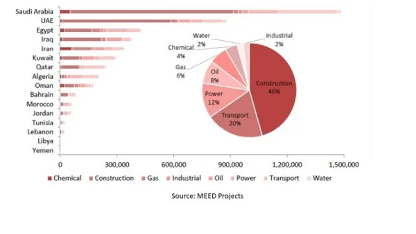 
For the last 10 years, an average of $216 billion projects have been awarded annually, with the GCC region accounting for about two thirds of this volume. (Saudi Gazette)