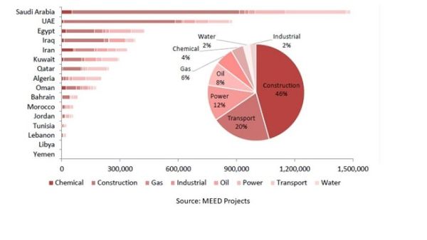 
For the last 10 years, an average of $216 billion projects have been awarded annually, with the GCC region accounting for about two thirds of this volume. (Saudi Gazette)