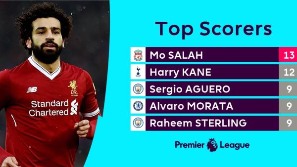 صلاح في الصدارة