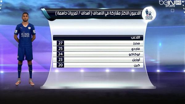 محرز يواصل التألق في الدوري الإنجليزي