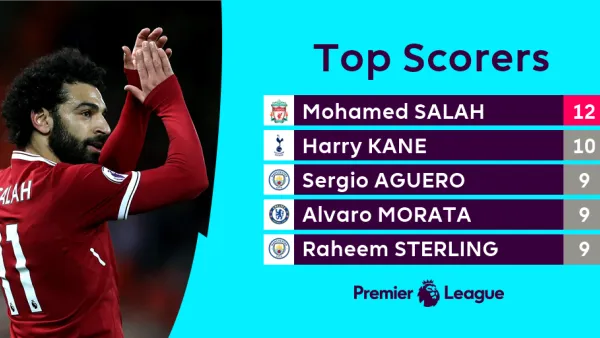 محمد صلاح يتصدر الترتيب