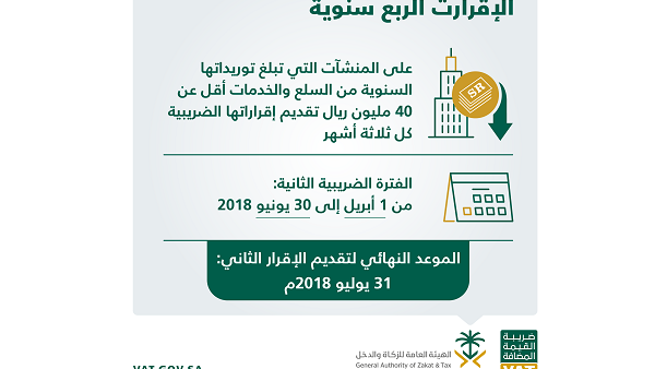 أكدت الهيئة العامة للزكاة والدخل أن غرامة عدم تقديم الإقرار الضريبي خلال المدة المحددة لا تقل عن 5% ولا تزيد عن 25% من قيمة الضريبة التي كان يتعين على المنشأة الإقرار بها. أكدت الهيئة العامة للزكاة والدخل أن غرامة عدم تقديم الإقرار الضريبي خلال المدة المحددة لا تقل عن 5% ولا تزيد عن 25% من قيمة الضريبة التي كان يتعين على المنشأة الإقرار بها.