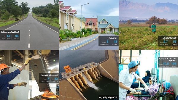 إن النشاط التنموي الذي حققه الصندوق على مدى أكثر من أربعة عقود ونصف ساهم في تمويل مشاريع تنموية في 88 دولة في مختلف قارات العالم.