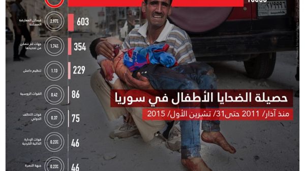 النظام السوري مسؤول عن أكثر من 92 في المئة من ضحايا الأطفال - الشبكة السورية لحقوق الإنسان