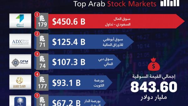 أقوى 5 بورصات فى العالم العربي