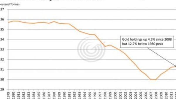 Central banks know that the only protection for their deposits against their own money printing is to buy gold