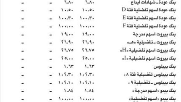 تراجع مؤشر بنك لبنان والمهجر للأسهم اللبنانية بنسبة 0.19 % ليقفل على 1,201.709 نقطة
