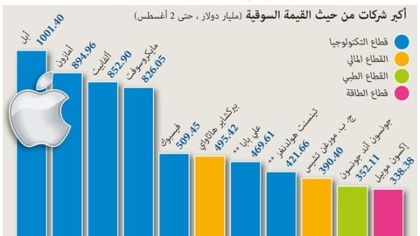 3.6 تريليون دولار القيمة السوقية لأكبر 4 شركات في العالم